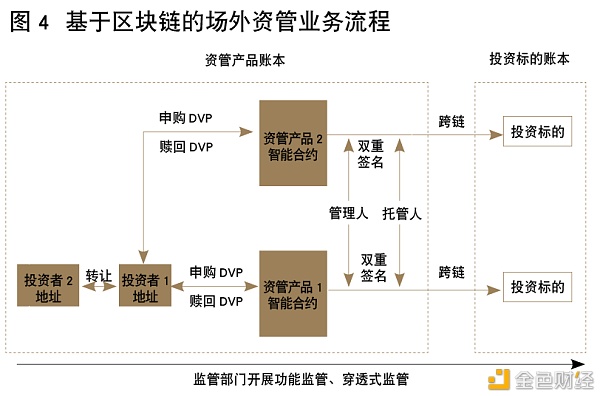 证监会姚前：基于区块链的场外资管新型金融基础设施