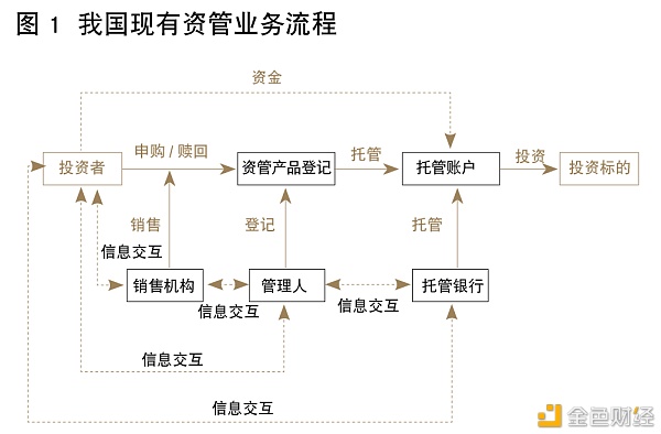 证监会姚前：基于区块链的场外资管新型金融基础设施