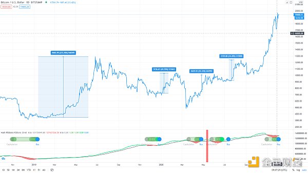 金色趋势丨知史鉴今 BTC又将迎来新一轮拉升？