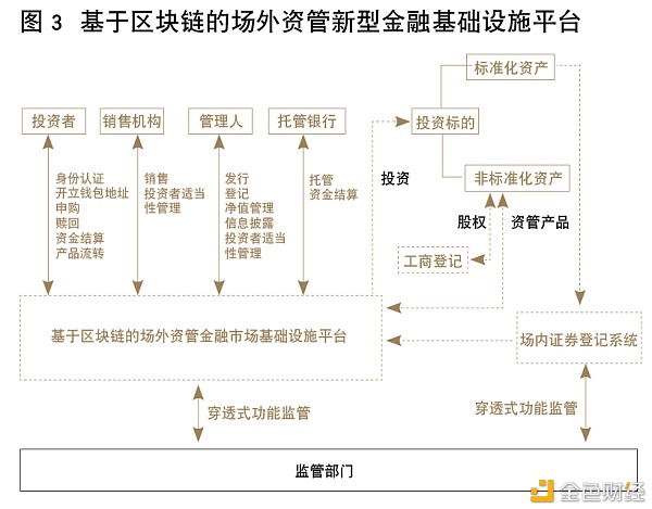 证监会姚前：基于区块链的场外资管新型金融基础设施
