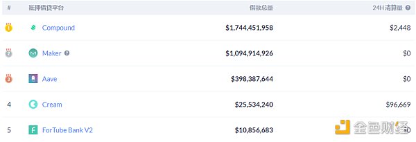 金色DeFi日报 | Cream社正式支持合规稳定币HUSD