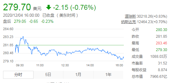 扎克伯格一个月抛售2.8亿美元Facebook股票 但只是冰山一角