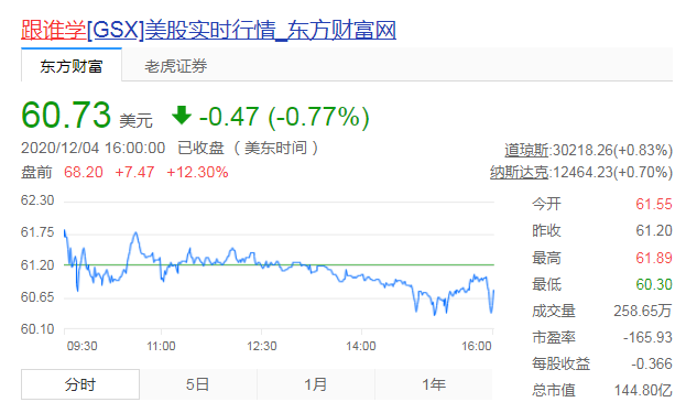 跟谁学盘前涨8.5% 此前宣布获得8.7亿美元投资