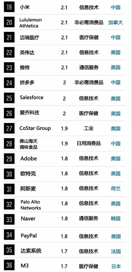 2020年全球未来50强榜发布 小米、阿里、腾讯上榜