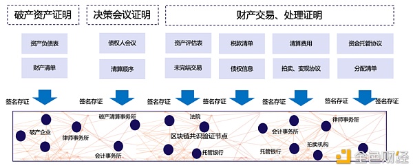 首发 | 硬核：企业破产清算中的区块链应用