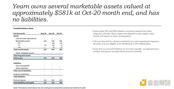 金色前哨 | Yearn.finance首份季度报告：三个月净收入约为380万美元
