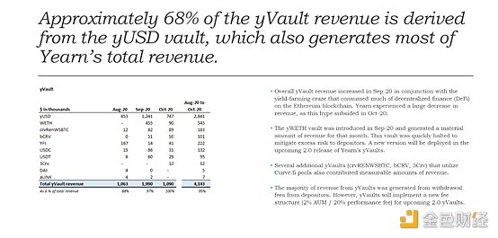 金色前哨 | Yearn.finance首份季度报告：三个月净收入约为380万美元
