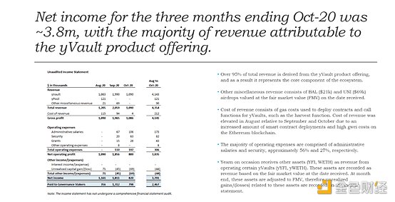金色前哨 | Yearn.finance首份季度报告：三个月净收入约为380万美元