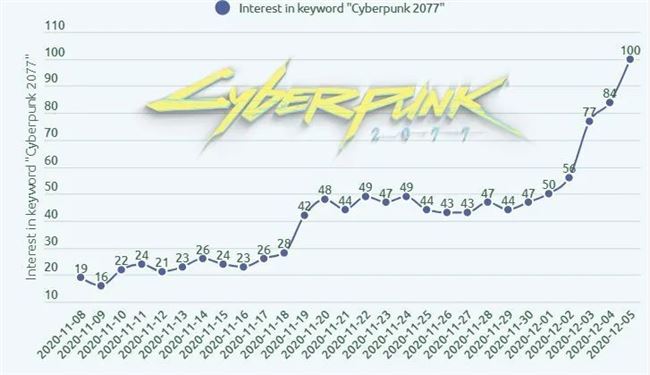 《赛博朋克2077》到底多疯狂？预购超800万，百万玩家同时在线