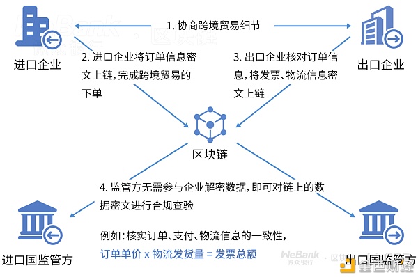 明文数据不互通 如何实现跨境贸易监管