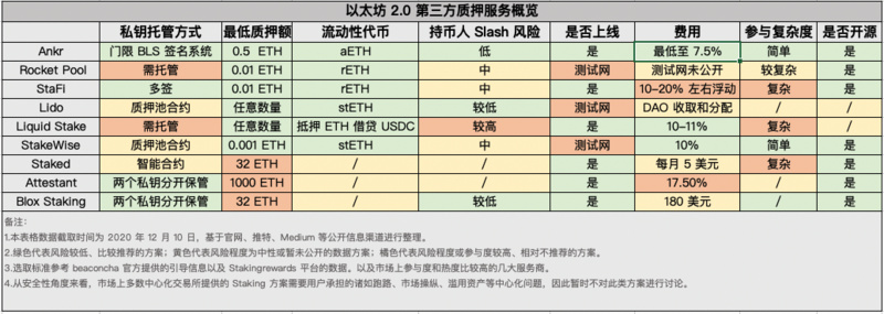 八大角度对比以太坊2.0 Staking服务商 寻找风险和收益的平衡点