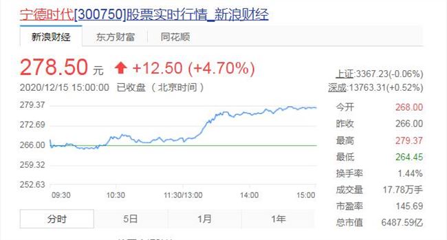 宁德时代回应在印尼投资50亿美元建锂电池工厂：以公告为准