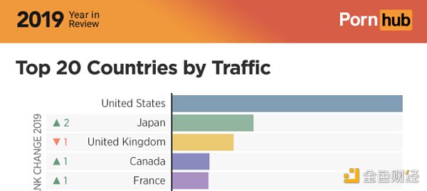金色观察 | 加密货币占领PornHub：美、日等五国流量占5成