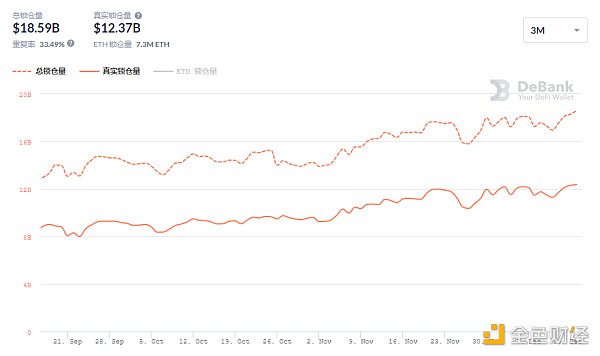 金色DeFi日报 | 以太坊上DeFi协议总锁仓量突破180亿美元