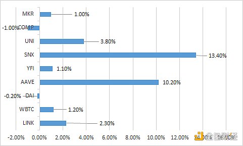 金色DeFi日报 | 以太坊上DeFi协议总锁仓量突破180亿美元