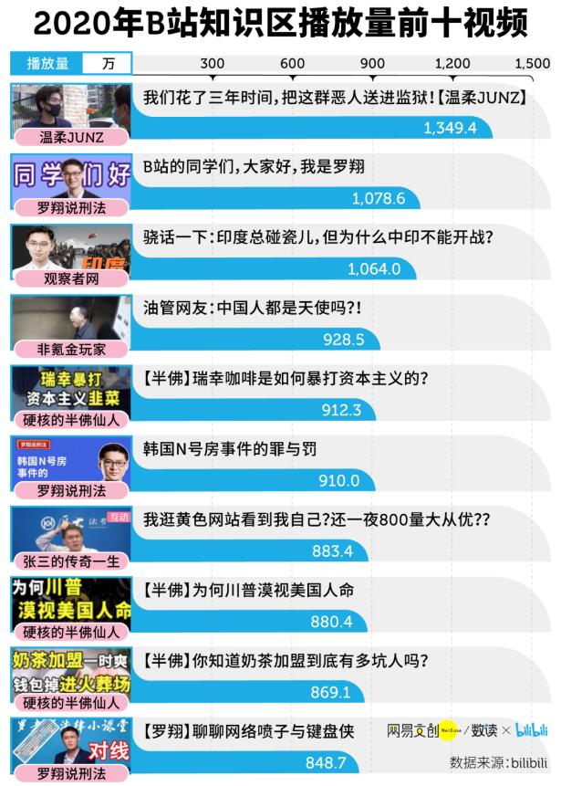 B站年终盘点：网友最爱用的表情是一键三连 发送超380万次
