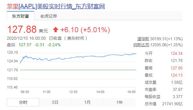 苹果计划将iPhone产量提升30％  富士康加班稳了