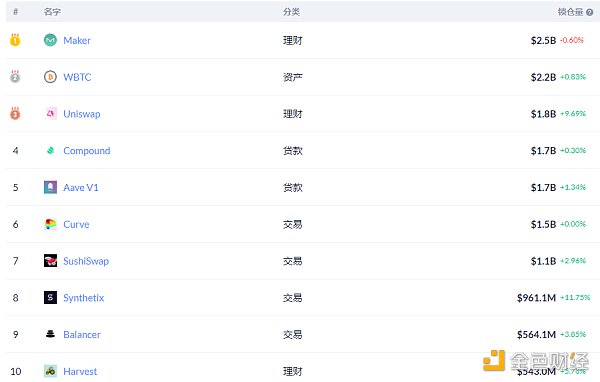 金色DeFi日报 | 以太坊上DeFi协议总锁仓量突破180亿美元