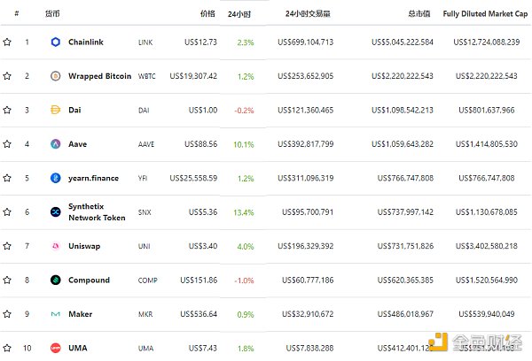 金色DeFi日报 | 以太坊上DeFi协议总锁仓量突破180亿美元