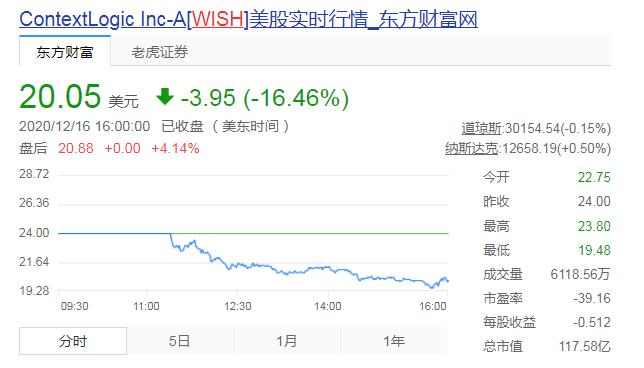 市值超百亿！美版拼多多Wish上市，9成卖家来自中国