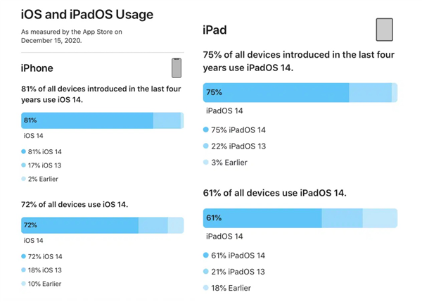 在苹果过去四年推出的iPhone中，iOS 14的安装率已达81%