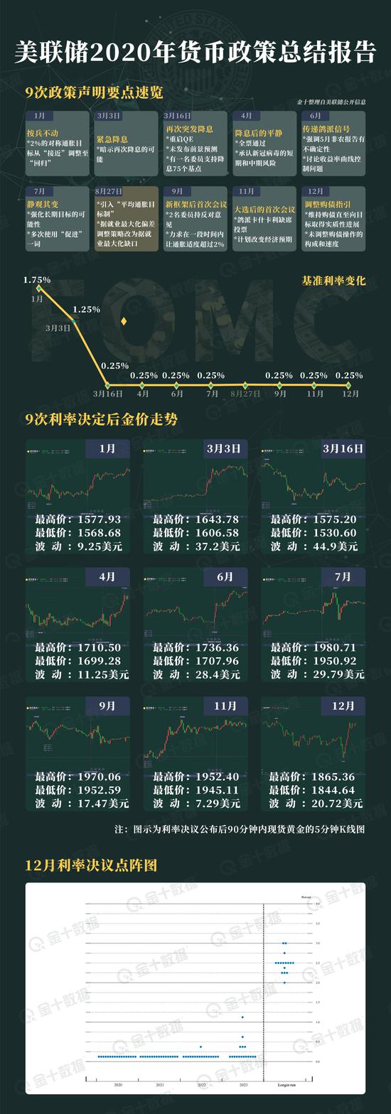 年内最后一次美联储决议落幕!2020年美联储都干了啥? 年内最后一次美联储决议落幕!2020年美联储都干了啥?