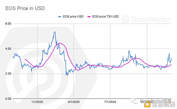 一文了解11月8大Dapp行业发展情况