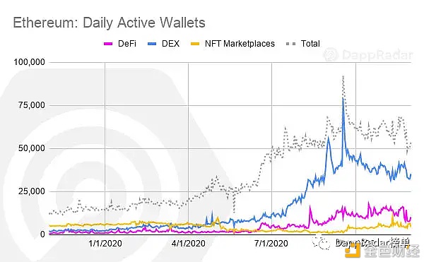 一文了解11月8大Dapp行业发展情况