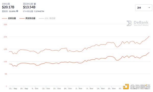 金色DeFi日报 | DeFi总市值突破200亿美元