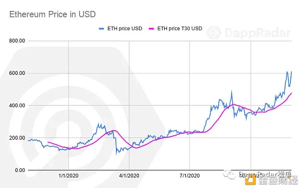 一文了解11月8大Dapp行业发展情况