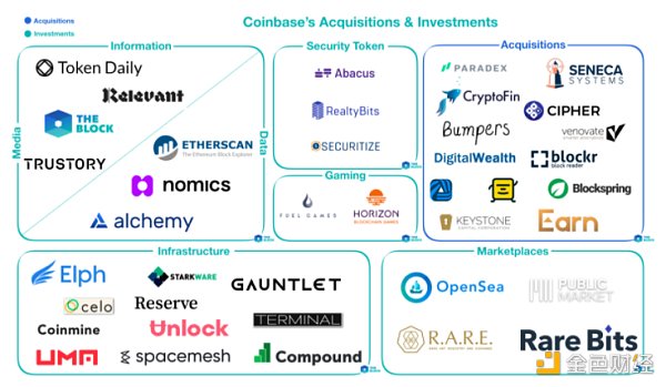 金色观察 | Coinbase IPO估值或高达280亿美元 背后资本有谁