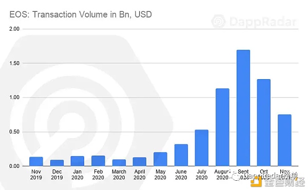 一文了解11月8大Dapp行业发展情况