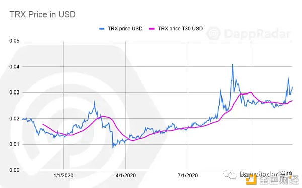 一文了解11月8大Dapp行业发展情况
