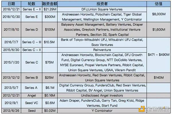 金色观察 | Coinbase IPO估值或高达280亿美元 背后资本有谁