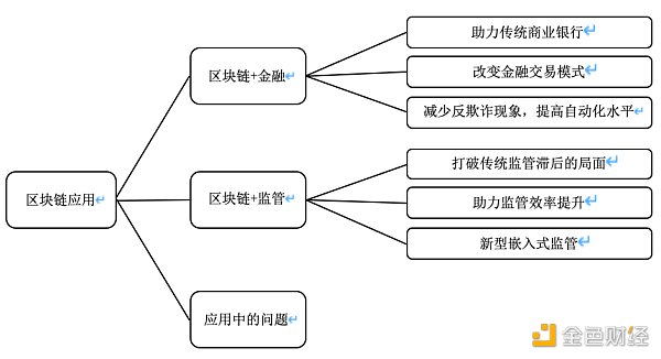 巴曙松：基于区块链的金融监管框架——从数据驱动走向嵌入式监管