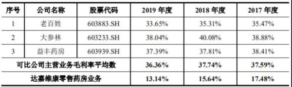 经营现金流吃紧 毛利率低于同业 达嘉维康遭四轮问询IPO路坎坷 经营现金流吃紧 毛利率低于同业 达嘉维康遭四轮问询IPO路坎坷