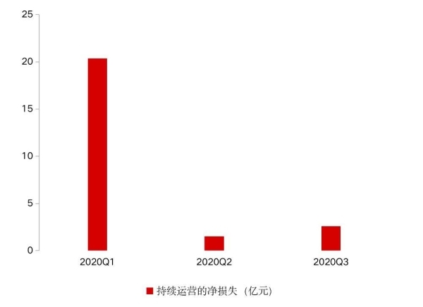单季营收降8成 净亏损2.6亿 二手车电商”优信何以扭亏? 单季营收降8成 净亏损2.6亿 二手车电商”优信何以扭亏?
