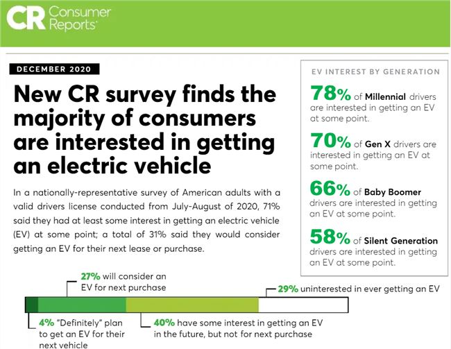 超70%美国消费者对电动汽车感兴趣，却还不想买