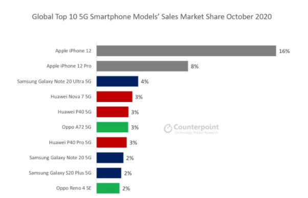 报告称iPhone 12为10月全球销量最高5G手机，仅销售了两周时间