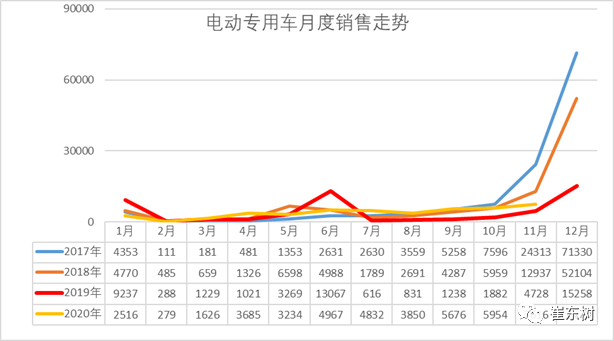 崔东树:11月的新能源专用车的销量0.7万台,同比增速61% 崔东树:11月的新能源专用车的销量0.7万台,同比增速61%