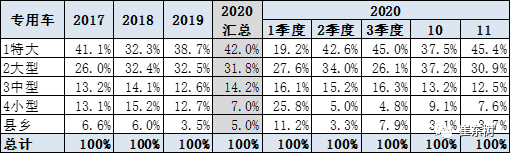 崔东树:11月的新能源专用车的销量0.7万台,同比增速61% 崔东树:11月的新能源专用车的销量0.7万台,同比增速61%