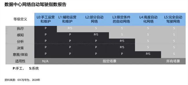 IDC: 90%的企业正计划建立数据中心自动驾驶网络