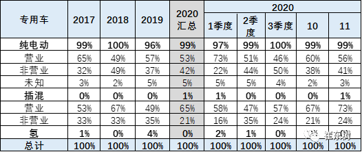 崔东树:11月的新能源专用车的销量0.7万台,同比增速61% 崔东树:11月的新能源专用车的销量0.7万台,同比增速61%