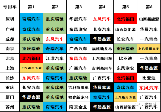 崔东树:11月的新能源专用车的销量0.7万台,同比增速61% 崔东树:11月的新能源专用车的销量0.7万台,同比增速61%