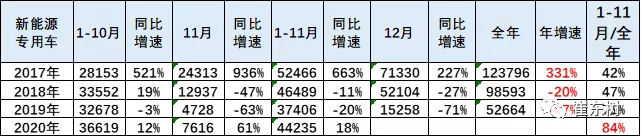 崔东树:11月的新能源专用车的销量0.7万台,同比增速61% 崔东树:11月的新能源专用车的销量0.7万台,同比增速61%