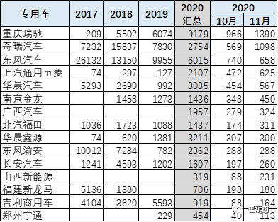 崔东树:11月的新能源专用车的销量0.7万台,同比增速61% 崔东树:11月的新能源专用车的销量0.7万台,同比增速61%