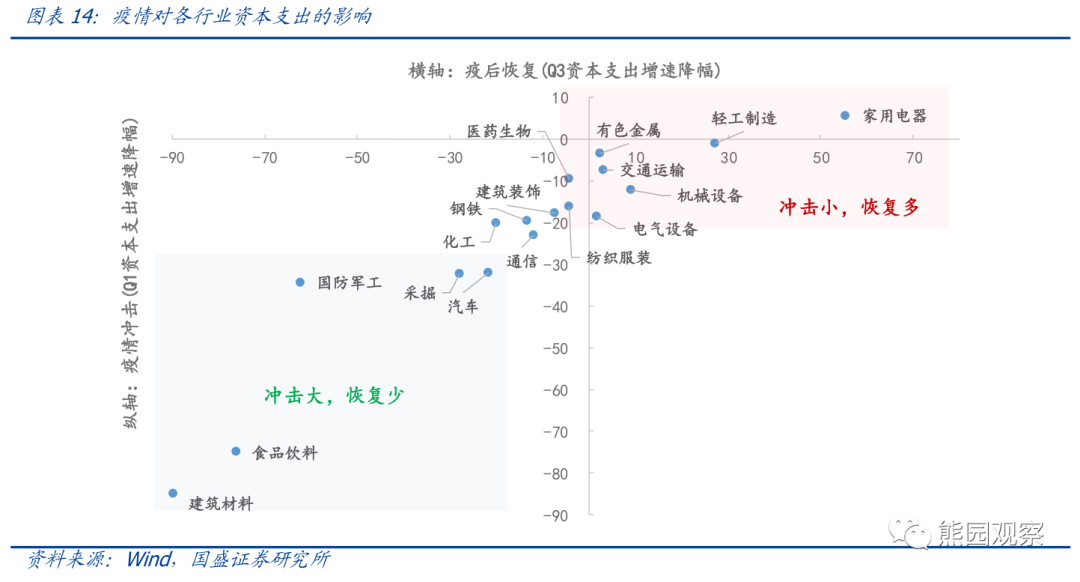 从资本开支看,哪些行业可能加速修复? 从资本开支看,哪些行业可能加速修复?