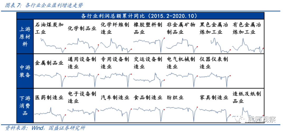 从资本开支看,哪些行业可能加速修复? 从资本开支看,哪些行业可能加速修复?