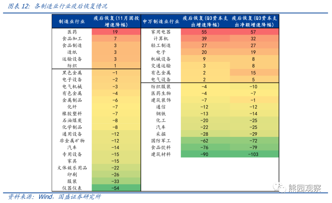 从资本开支看,哪些行业可能加速修复? 从资本开支看,哪些行业可能加速修复?