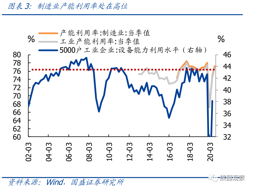 从资本开支看,哪些行业可能加速修复? 从资本开支看,哪些行业可能加速修复?
